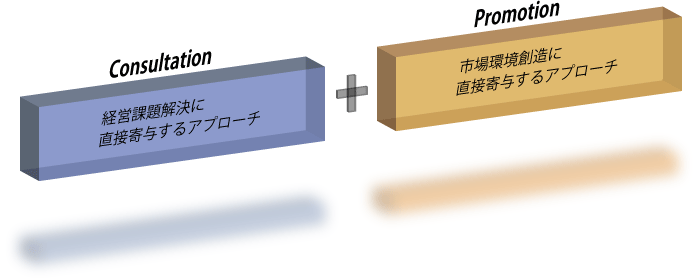 経営課題解決に直接寄与するアプローチ（Consultation）と市場環境創造に直接寄与するアプローチ（Promotion）を融合すること