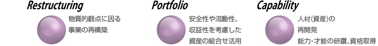 物質的観点に因る事業の再構築。安全性や流動性、収益性を考慮した資産の組合せ活用。人材（資産）の再開発、能力・才能の研鑽、資格取得