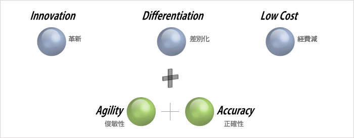 （革新。差別化。経費減。）＋（俊敏性+正確性）