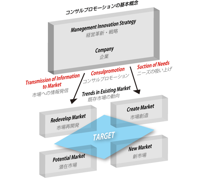 コンサルプロモーションの概念